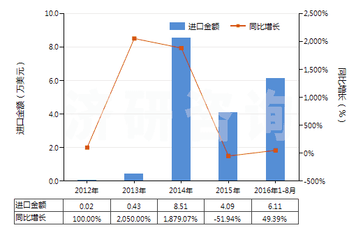 2012-2016年8月中國(guó)本芴醇(HS29221950)進(jìn)口總額及增速統(tǒng)計(jì) 2012-2016年8月中國(guó)本芴醇(HS29221950)進(jìn)口總額及增速統(tǒng)計(jì)